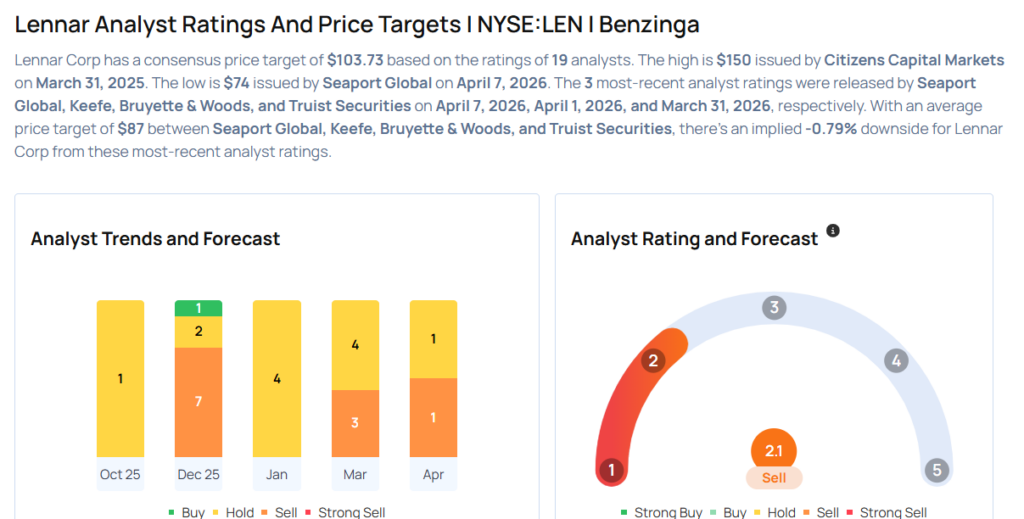 This Lennar Analyst Turns Bearish; Here Are Top 5 Downgrades For Tuesday