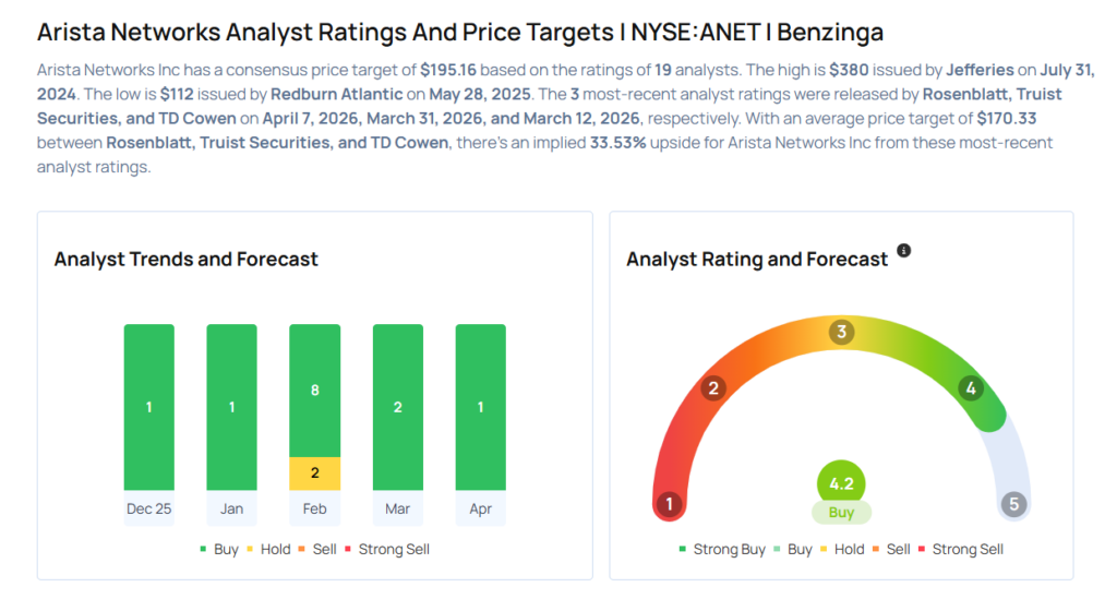 Arista Networks To Rally Around 43%? Here Are 10 Top Analyst Forecasts For Tuesday