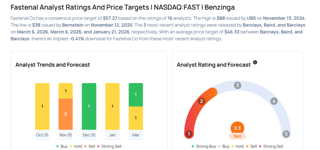 Fastenal Gears Up For Q1 Print; Here Are The Recent Forecast Changes From Wall Street’s Most Accurate Analysts