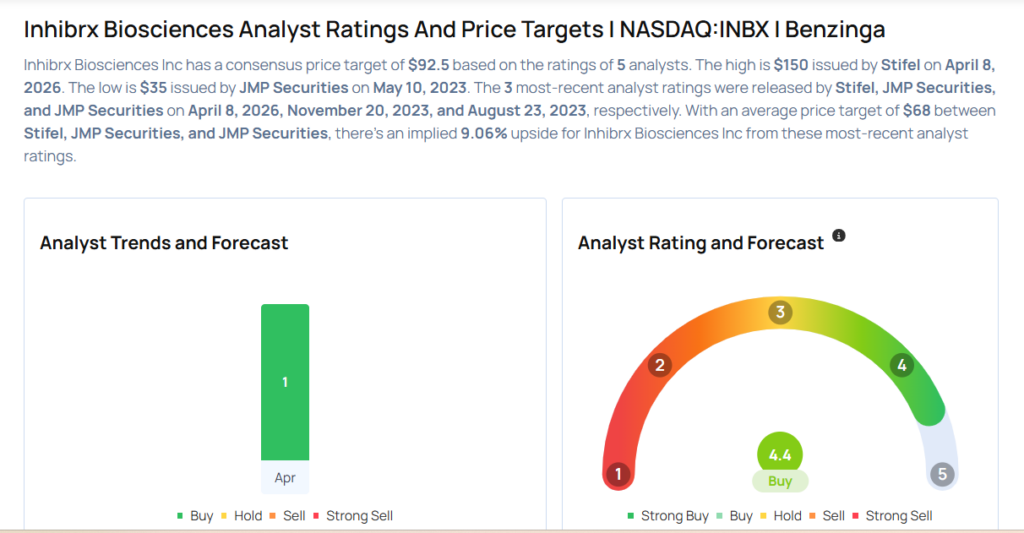 This Inhibrx Biosciences Analyst Begins Coverage On A Bullish Note; Here Are Top 4 Initiations For Wednesday