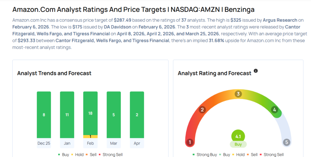 Amazon To Rally Around 22%? Here Are 10 Top Analyst Forecasts For Wednesday