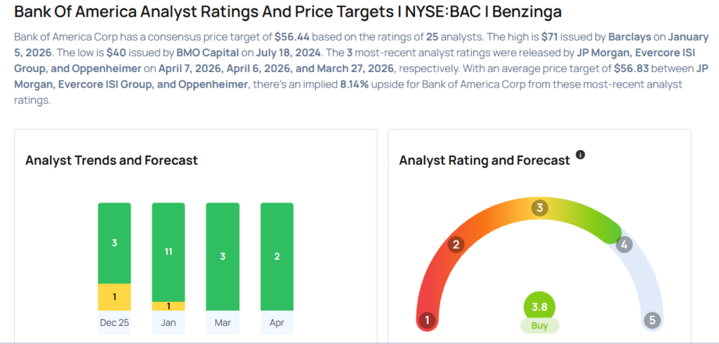 Bank of America Earnings Are Imminent; These Most Accurate Analysts Revise Forecasts Ahead Of Earnings Call