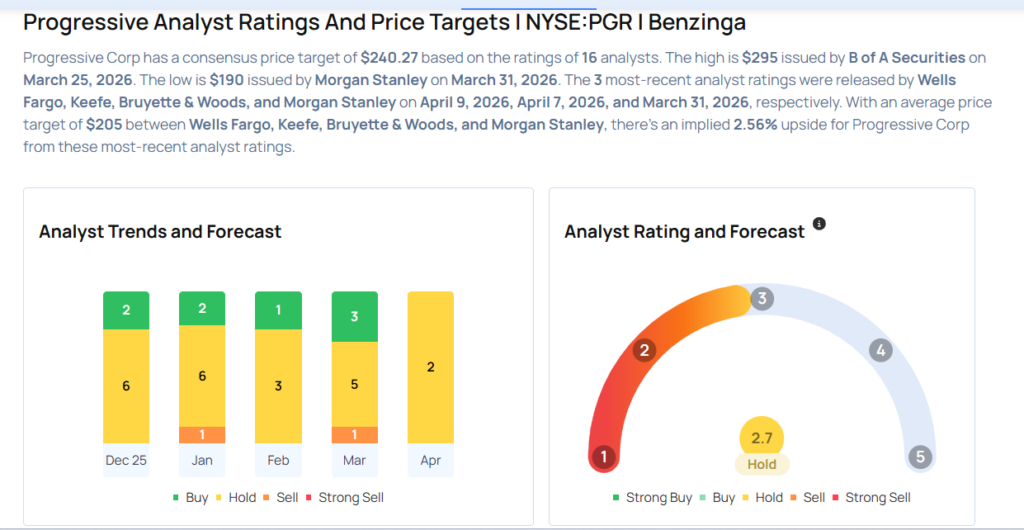 Progressive Likely To Report Higher Q1 Earnings; These Most Accurate Analysts Revise Forecasts Ahead Of Earnings Call