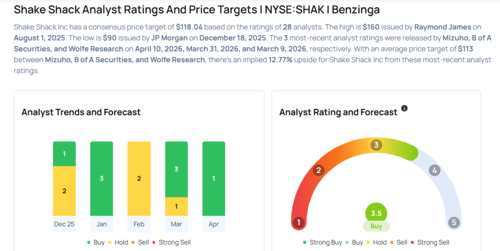 This Shake Shack Analyst Turns Bullish; Here Are Top 4 Upgrades For Friday