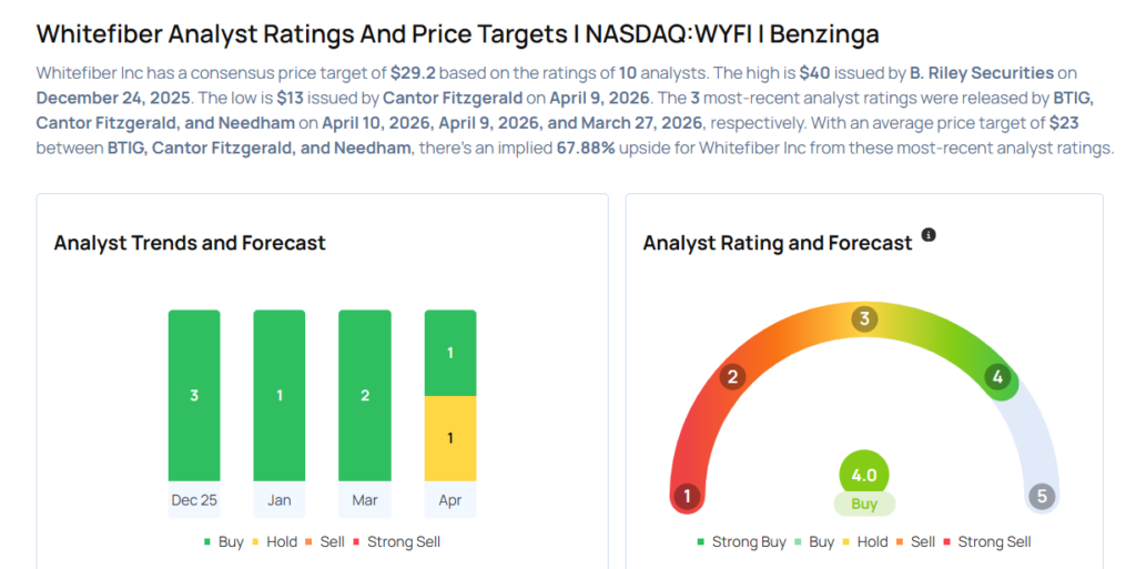 This WhiteFiber Analyst Begins Coverage On A Bullish Note; Here Are Top 4 Initiations For Friday