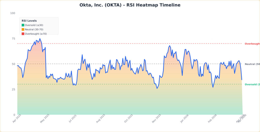 Okta Stock Is Testing A Level That Could Define The Next Move