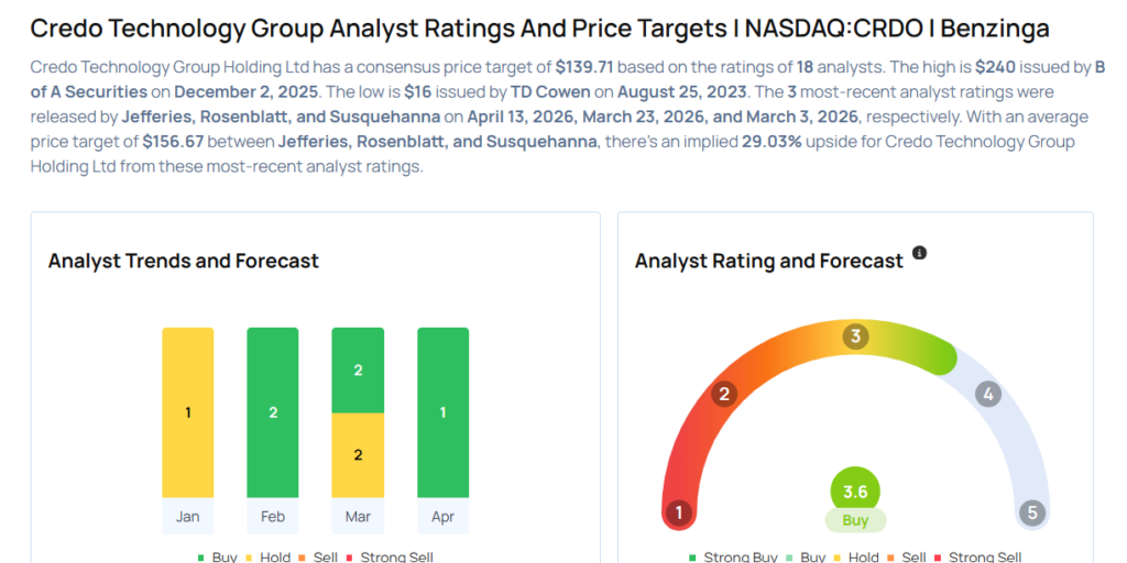 This Credo Technology Analyst Begins Coverage On A Bullish Note; Here Are Top 5 Initiations For Monday