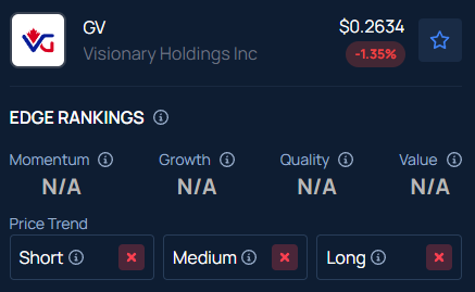 Why Did Visionary Holdings (GV) Stock Soar 36% After Hours