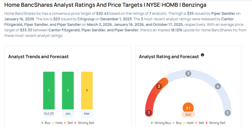 Home BancShares Gears Up For Q1 Print; Here Are The Recent Forecast Changes From Wall Street’s Most Accurate Analysts
