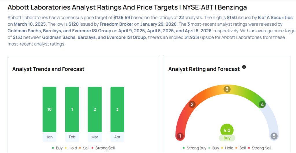 Top Wall Street Forecasters Revamp Abbott Expectations Ahead Of Q1 Earnings