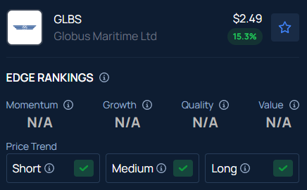 Globus Maritime (GLBS) Stock Surges Over 15% After Hours: Here’s Why