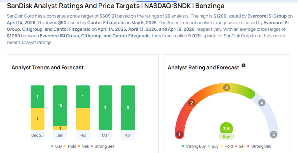 This SanDisk Analyst Begins Coverage On A Bullish Note; Here Are Top 5 Initiations For Tuesday