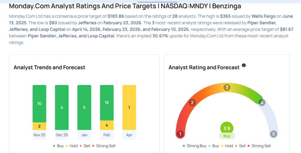 This Monday.Com Analyst Is No Longer Bullish; Here Are Top 4 Downgrades For Tuesday