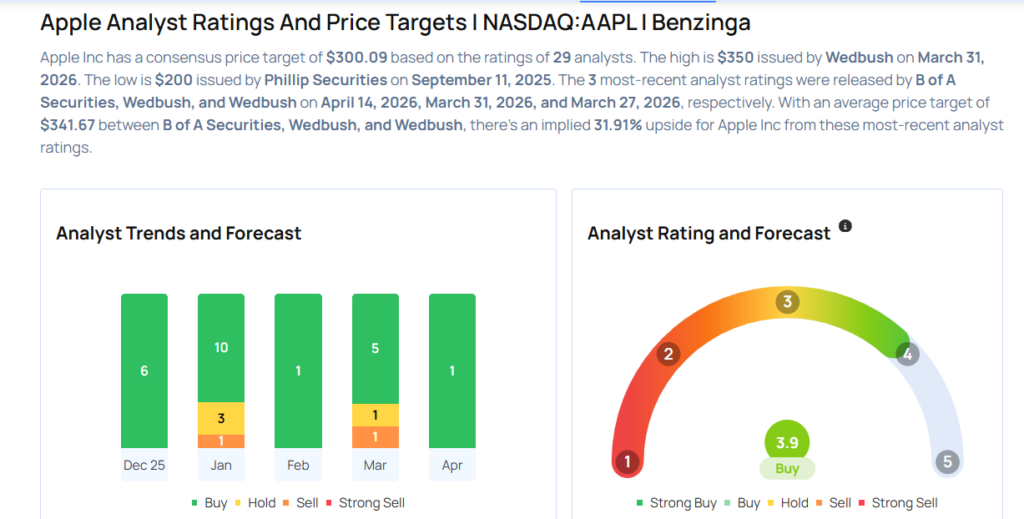 Apple To Rally More Than 25%? Here Are 10 Top Analyst Forecasts For Tuesday