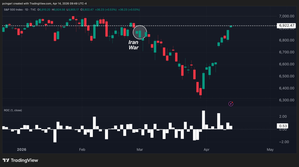 S&P 500 Just Erased Seven Weeks Of War Losses, Nasdaq 100 Heads For 10th Consecutive Gain