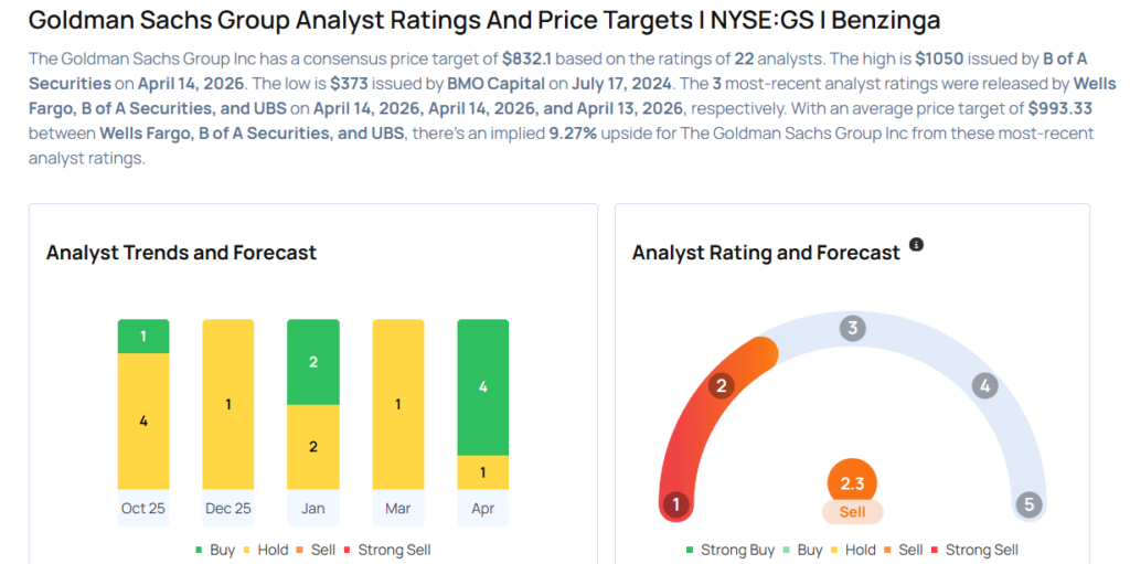 Goldman Sachs Analysts Cut Their Forecasts After Q1 Results