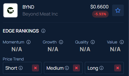 Beyond Meat Stock Trending—Edges Lower In Pre-Market Amid Earnings Miss, Weak Q1 Guidance