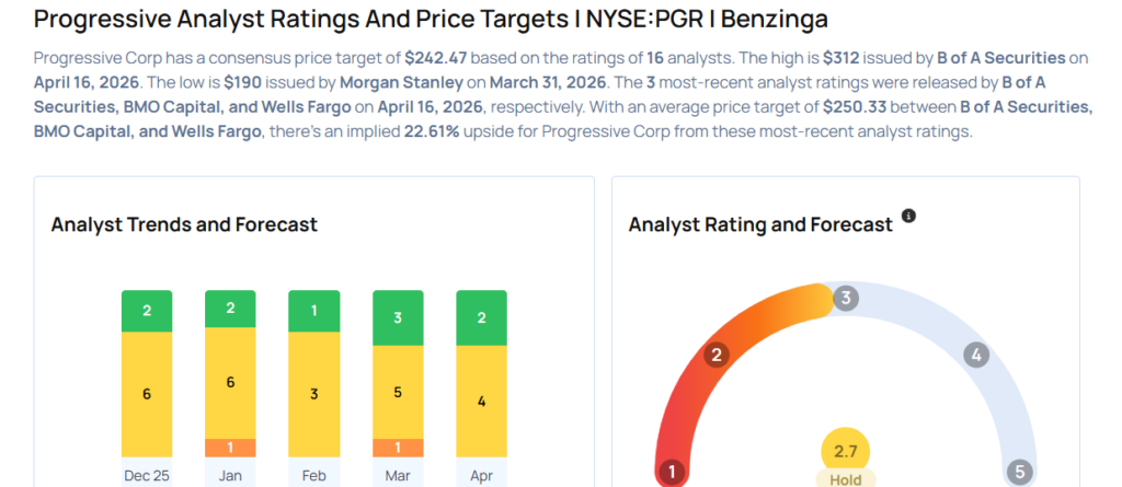 These Analysts Increase Their Forecasts On Progressive Following Q1 Earnings