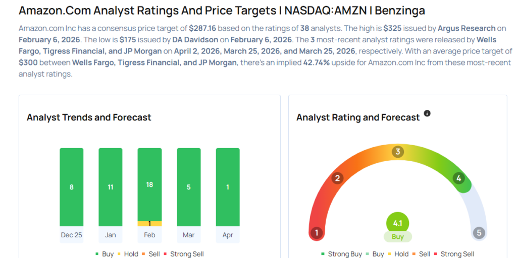 Amazon To Rally Around 45%? Here Are 10 Top Analyst Forecasts For Thursday
