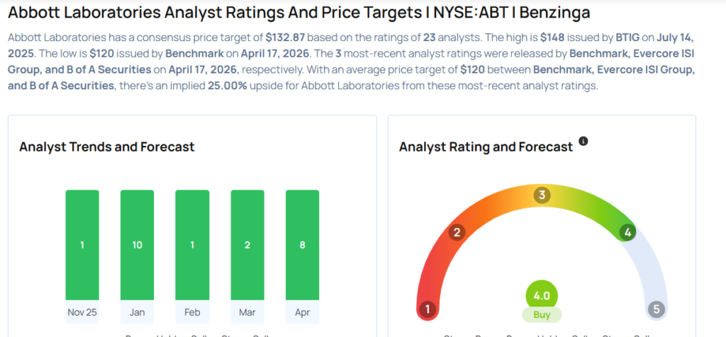 Abbott Laboratories Analysts Slash Their Forecasts After Q1 Earnings
