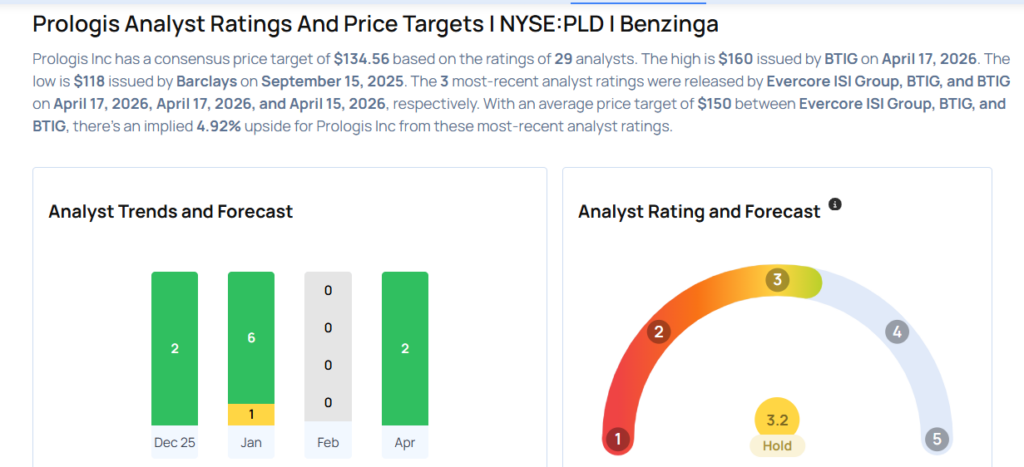 These Analysts Increase Their Forecasts On Prologis Following Q1 Results