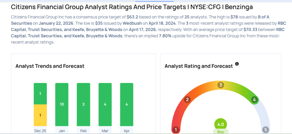Citizens Financial Analysts Raise Their Forecasts After Better-Than-Expected Q1 Earnings