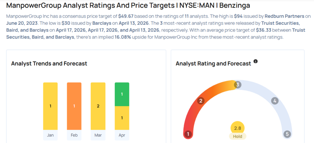 These Analysts Slash Their Forecasts On ManpowerGroup After Q1 Results
