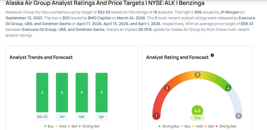 Alaska Air Gears Up For Q1 Print; Here Are The Recent Forecast Changes From Wall Street’s Most Accurate Analysts