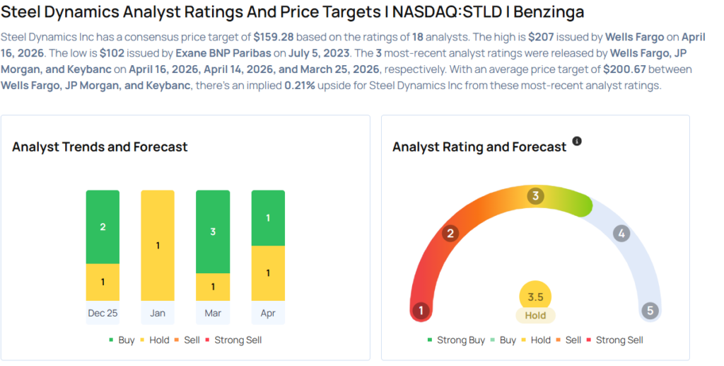 Top Wall Street Forecasters Revamp Steel Dynamics Expectations Ahead Of Q1 Earnings