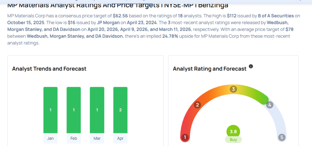 This MP Materials Analyst Begins Coverage On A Bullish Note; Here Are Top 5 Initiations For Monday