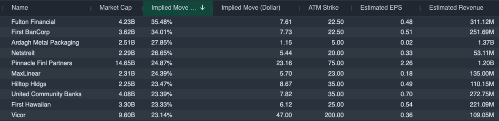 Earnings Volatility Watch: 10 Stocks With Implied Moves Over 20% Post-Earnings