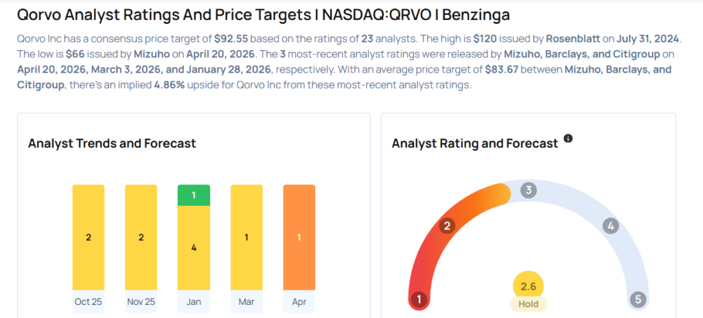 This Qorvo Analyst Turns Bearish; Here Are Top 5 Downgrades For Monday