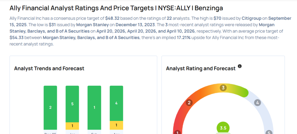 Ally Financial Analysts Raise Their Forecasts After Better-Than-Expected Q1 Earnings