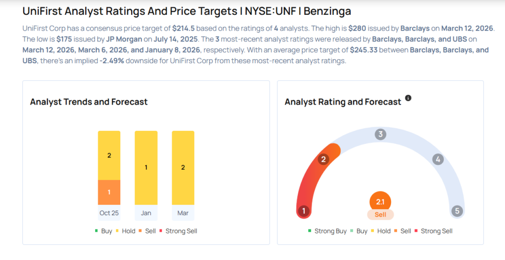 UniFirst Gears Up For Q2 Print; Here Are The Recent Forecast Changes From Wall Street’s Most Accurate Analysts