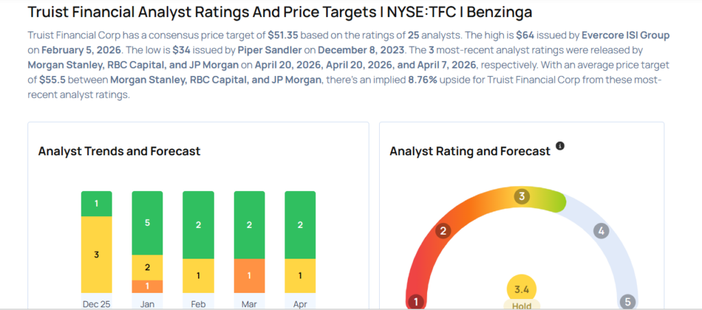 These Analysts Revise Their Forecasts On Truist Financial After Q1 Earnings