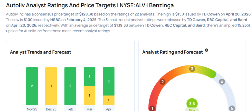 Autoliv Analysts Boost Their Forecasts After Strong Q1 Earnings