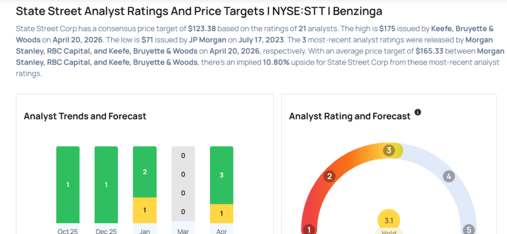 These Analysts Increase Their Forecasts On State Street After Better-Than-Expected Q1 Earnings
