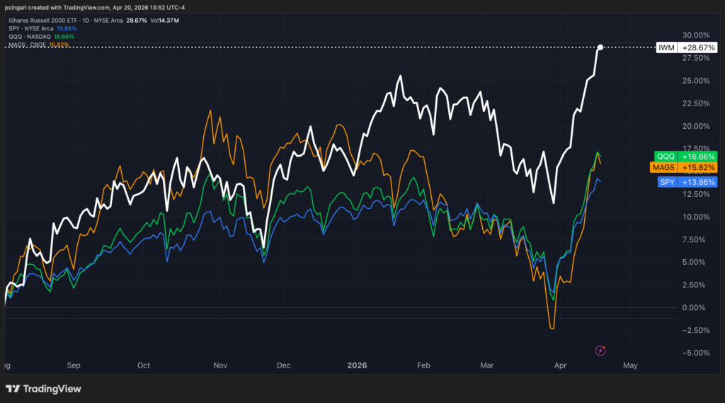 Russell 2000’s Best Month Since 2023: History Says The Real Small-Cap Move Comes Later