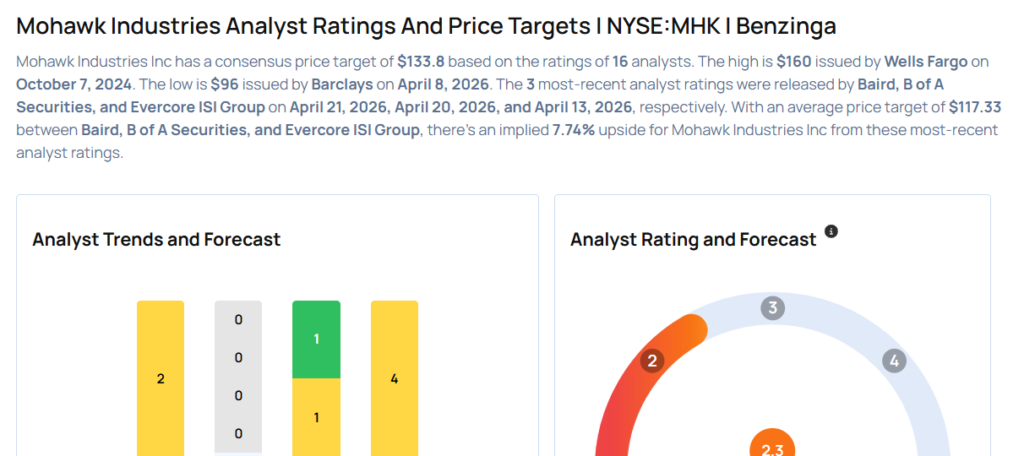 This Mohawk Industries Analyst Is No Longer Bullish; Here Are Top 2 Downgrades For Tuesday