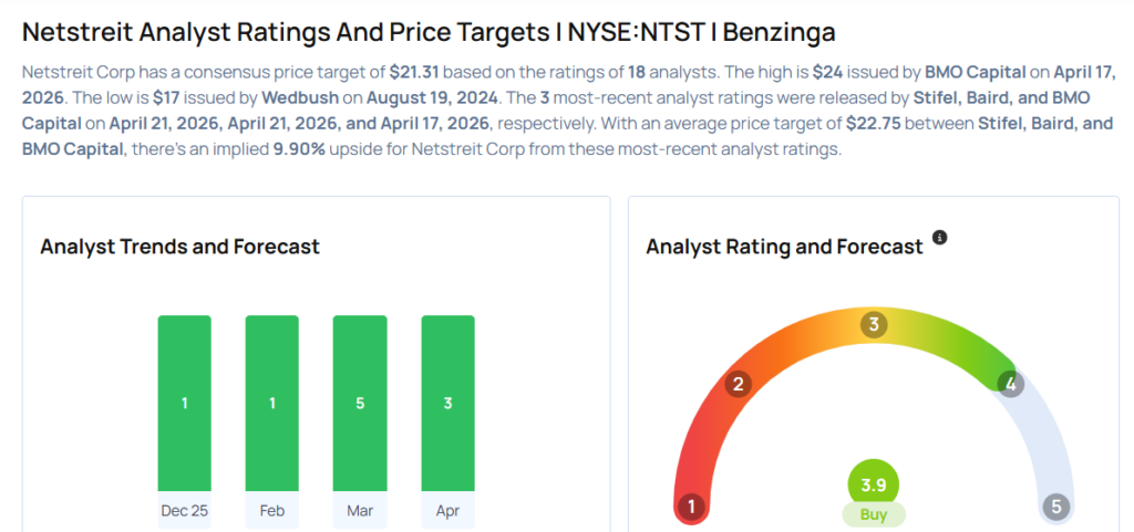 Netstreit Analysts Boost Their Forecasts After Q1 Results