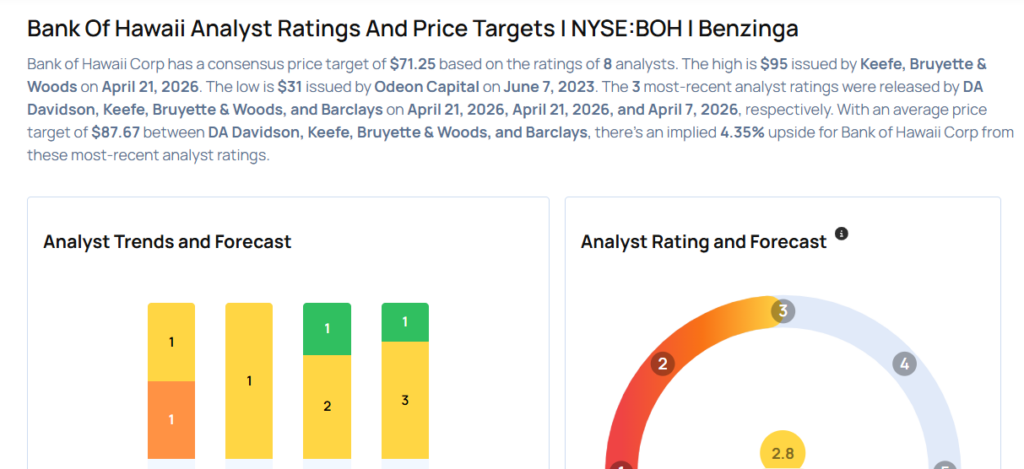 These Analysts Increase Their Forecasts On Bank of Hawaii After Q1 Earnings