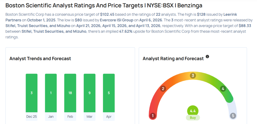 Top Wall Street Forecasters Revamp Boston Scientific Expectations Ahead Of Q1 Earnings