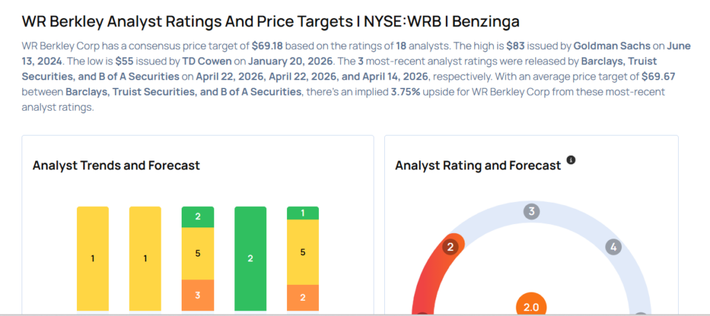 These Analysts Revise Their Forecasts On WR Berkley After Q1 Earnings