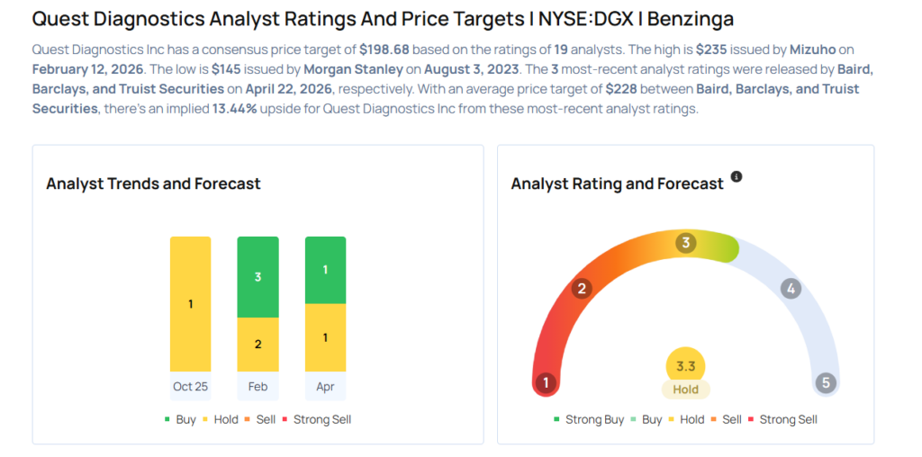 These Analysts Boost Their Forecasts On Quest Diagnostics After Better-Than-Expected Earnings