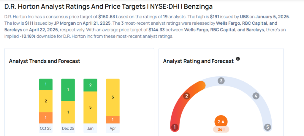 D.R. Horton Analysts Increase Their Forecasts After Q2 Earnings