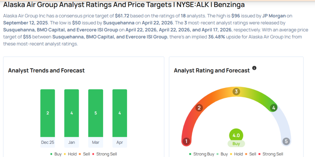 These Analysts Revise Their Forecasts On Alaska Air Following Q1 Earnings