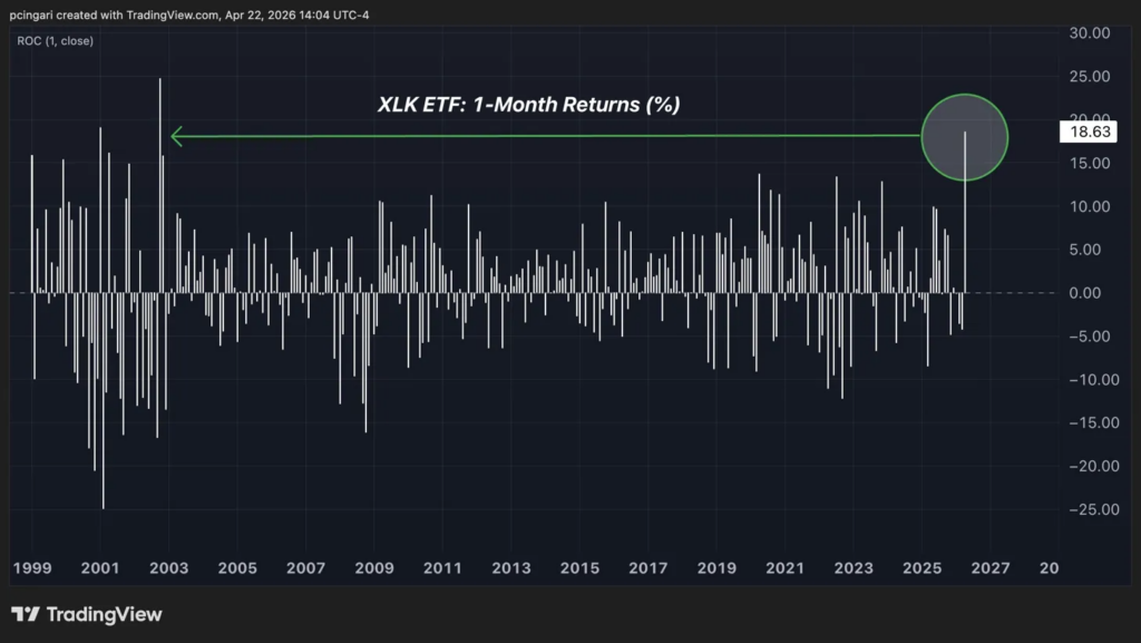 Tech Stocks Are Rallying Like It’s 2002 Again: Is That A Buy Or A Sell Signal?