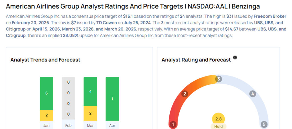 American Airlines Gears Up For Q1 Print; Here Are The Recent Forecast Changes From Wall Street’s Most Accurate Analysts