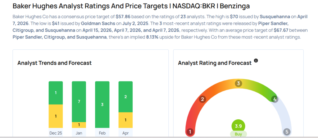 Baker Hughes Likely To Report Lower Q1 Earnings; These Most Accurate Analysts Revise Forecasts Ahead Of Earnings Call