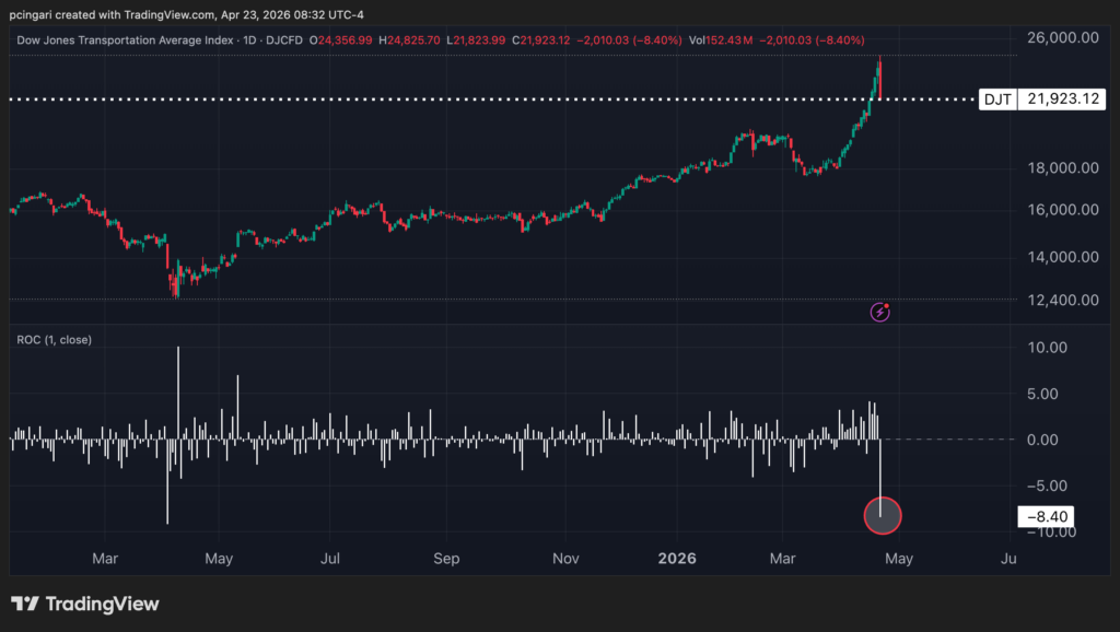 The Dow Transports Just Sent A Classic Danger Signal — But This One Looks Off